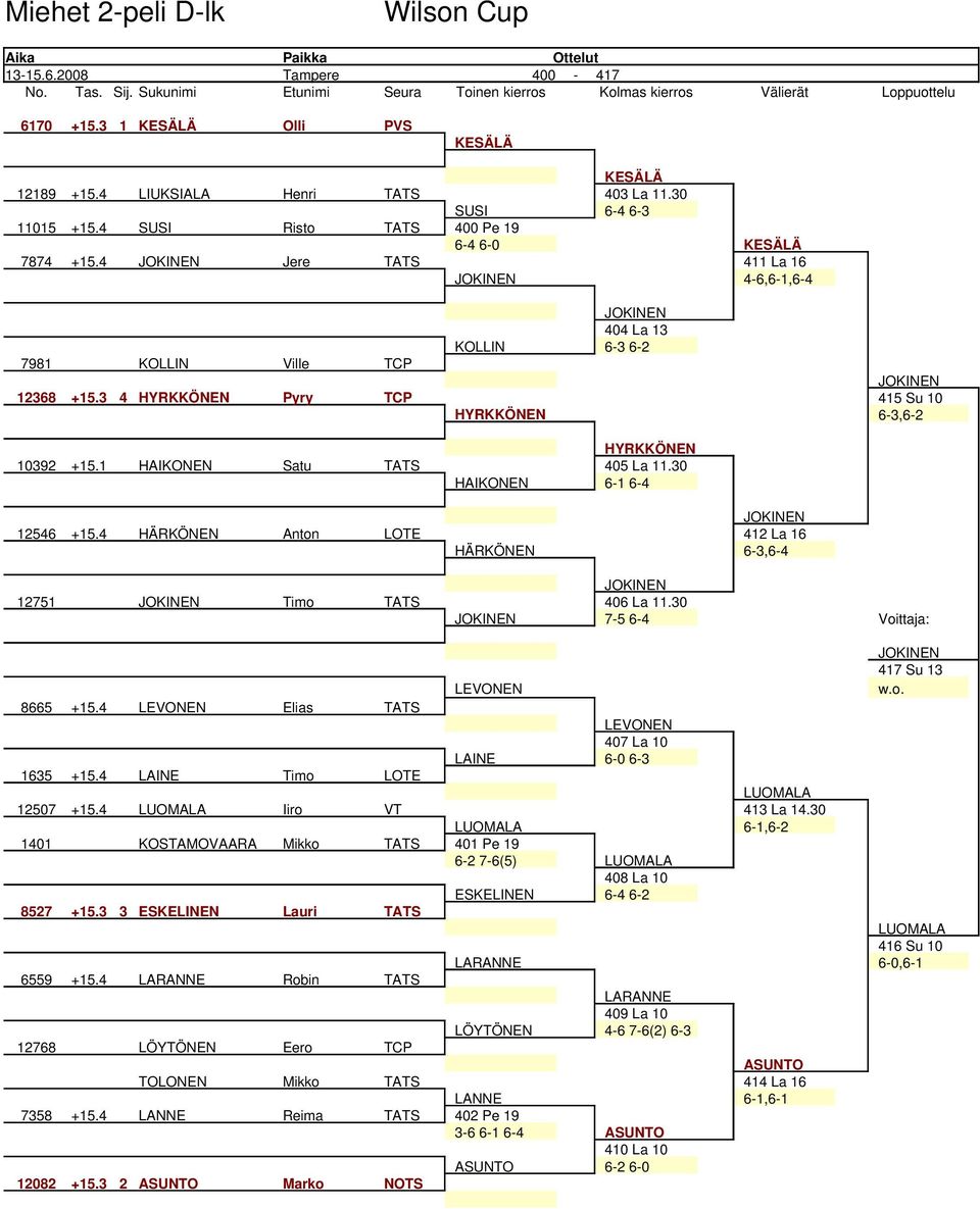 4 JOKINEN Jere TATS 411 La 16 JOKINEN 4 6,6 1,6 4 JOKINEN 404 La 13 KOLLIN 6 3 6 2 7981 KOLLIN Ville TCP JOKINEN 12368 +15.3 4 HYRKKÖNEN Pyry TCP 415 Su 10 HYRKKÖNEN 6 3,6 2 HYRKKÖNEN 10392 +15.