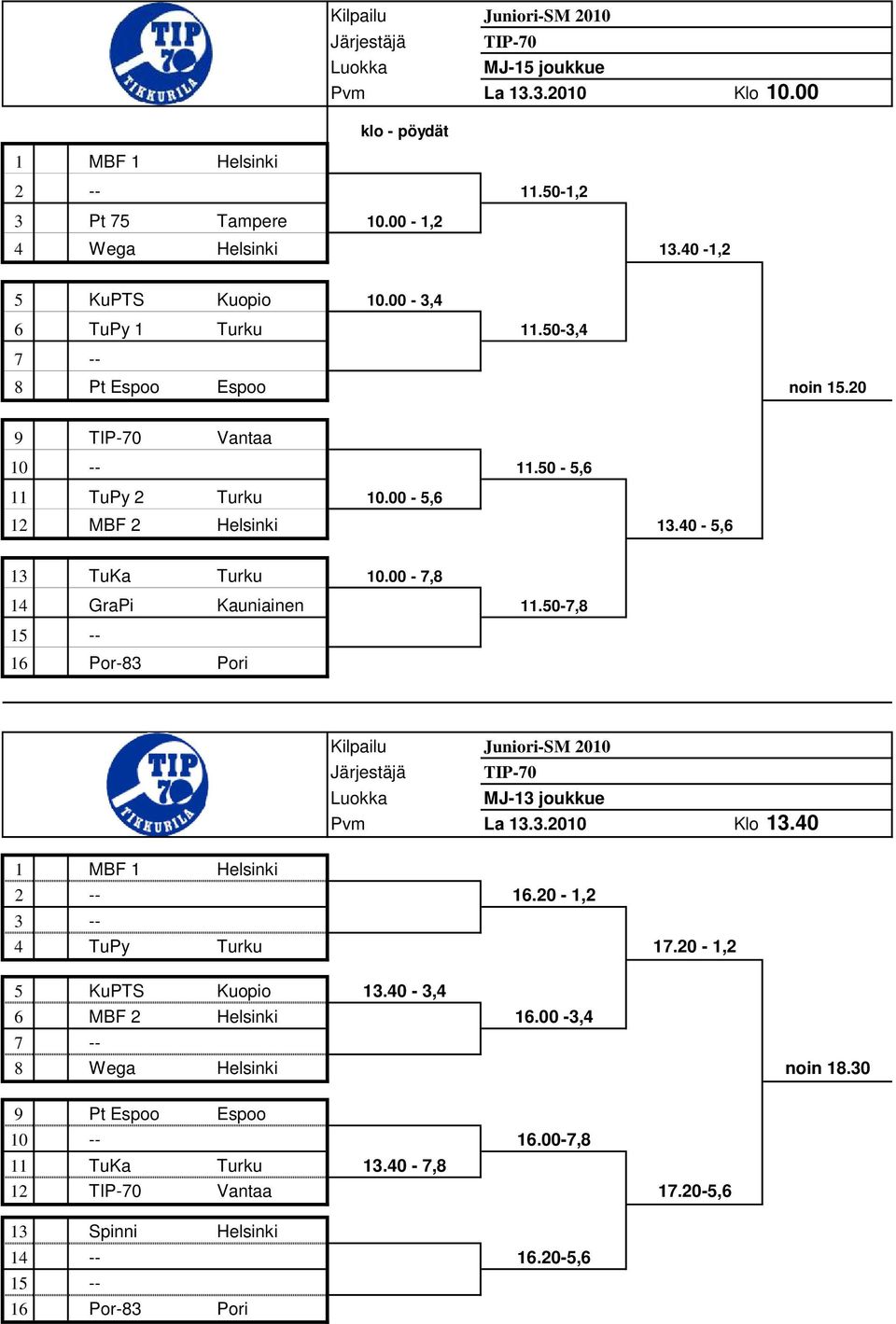 00-7,8 14 GraPi Kauniainen 11.50-7,8 15 -- 16 Por-83 Pori Kilpailu Järjestäjä TIP-70 Luokka MJ-13 joukkue Pvm La 13.3.2010 Klo 13.40 1 MBF 1 Helsinki 2 -- 16.20-1,2 3 -- 4 TuPy Turku 17.