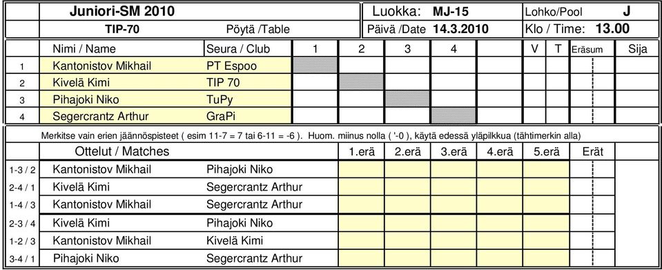 Kivelä Kimi Segercrantz Arthur 1-4 / 3 Kantonistov Mikhail Segercrantz Arthur 2-3 / 4 Kivelä