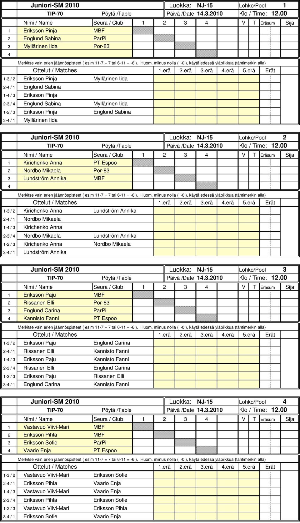 1-2 / 3 Eriksson Pinja Englund Sabina 3-4 / 1 Myllärinen Iida Luokka: NJ-15 Lohko/Pool 2 TIP-70 Pöytä /Table Päivä /Date 14.3.2010 Klo / Time: 12.