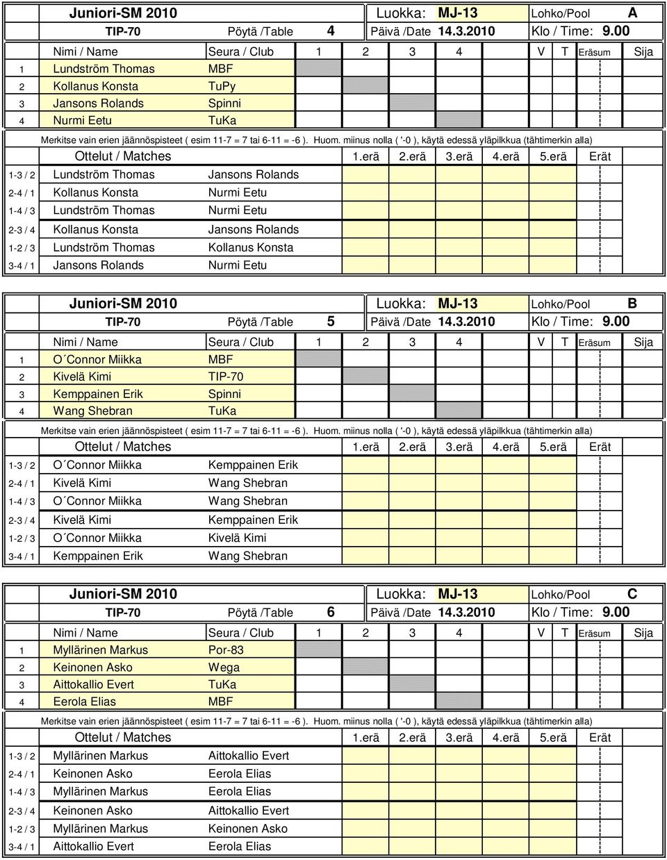 Eetu 2-3 / 4 Kollanus Konsta Jansons Rolands 1-2 / 3 Lundström Thomas Kollanus Konsta 3-4 / 1 Jansons Rolands Nurmi Eetu Luokka: MJ-13 Lohko/Pool B TIP-70 Pöytä /Table 5 Päivä /Date 14.3.2010 Klo / Time: 9.