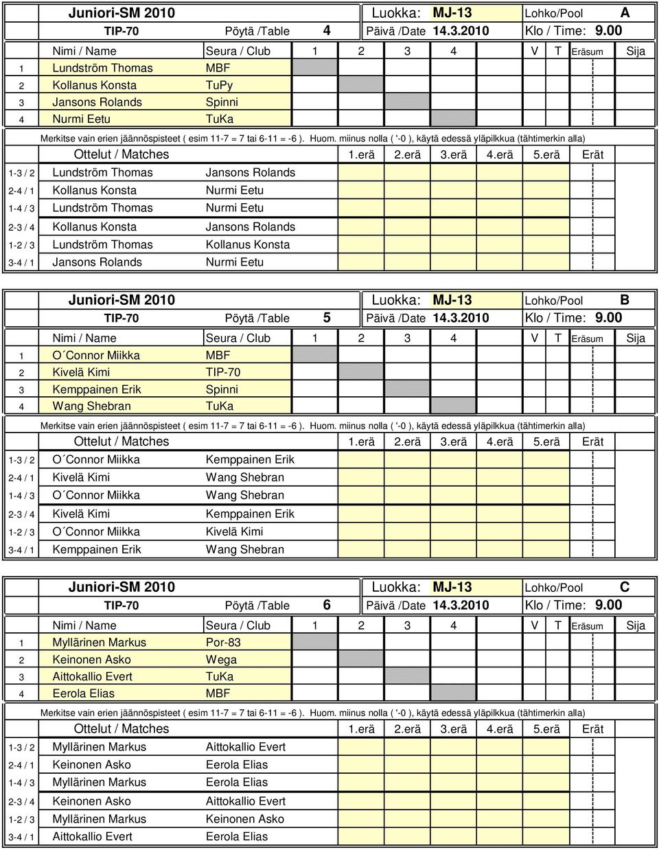 Eetu 2-3 / 4 Kollanus Konsta Jansons Rolands 1-2 / 3 Lundström Thomas Kollanus Konsta 3-4 / 1 Jansons Rolands Nurmi Eetu Luokka: MJ-13 Lohko/Pool B TIP-70 Pöytä /Table 5 Päivä /Date 14.3.2010 Klo / Time: 9.