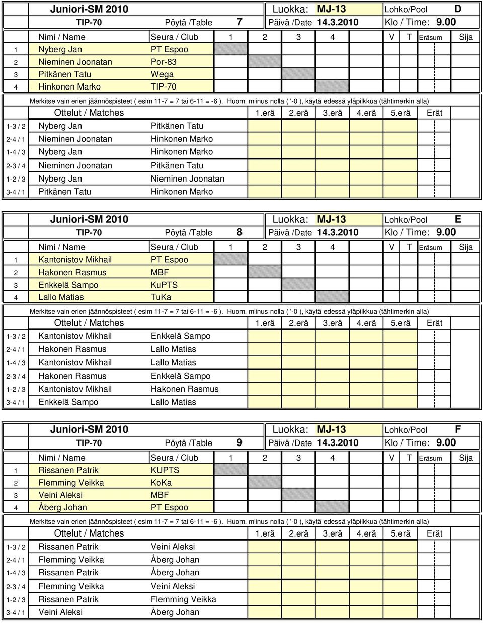 Marko 2-3 / 4 Nieminen Joonatan Pitkänen Tatu 1-2 / 3 Nyberg Jan Nieminen Joonatan 3-4 / 1 Pitkänen Tatu Hinkonen Marko Luokka: MJ-13 Lohko/Pool E TIP-70 Pöytä /Table 8 Päivä /Date 14.3.2010 Klo / Time: 9.