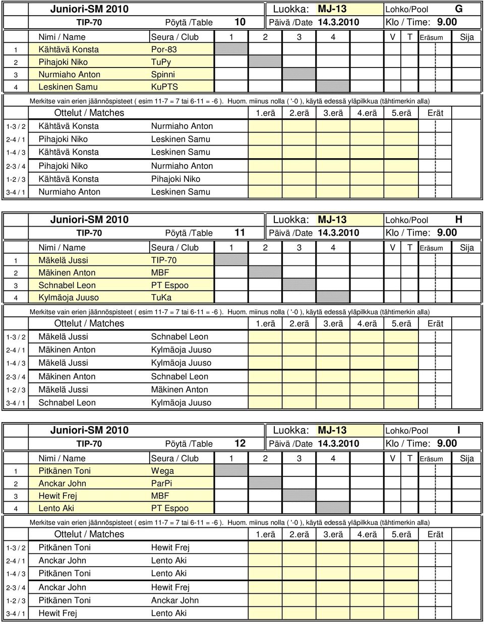 Samu 2-3 / 4 Pihajoki Niko Nurmiaho Anton 1-2 / 3 Kähtävä Konsta Pihajoki Niko 3-4 / 1 Nurmiaho Anton Leskinen Samu Luokka: MJ-13 Lohko/Pool H TIP-70 Pöytä /Table 11 Päivä /Date 14.3.2010 Klo / Time: 9.