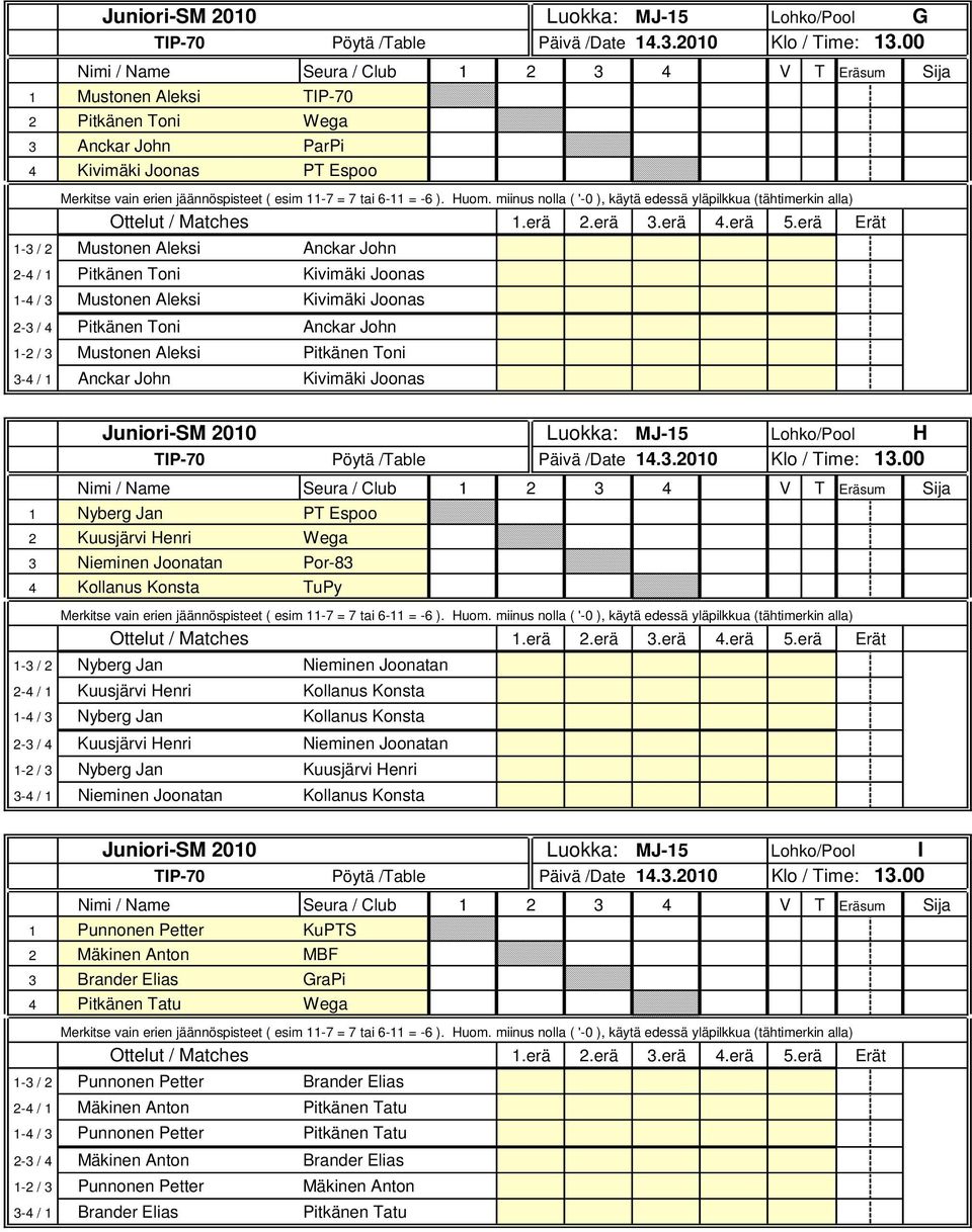 Kuusjärvi Henri Wega 3 Nieminen Joonatan Por-83 4 Kollanus Konsta TuPy 1-3 / 2 Nyberg Jan Nieminen Joonatan 2-4 / 1 Kuusjärvi Henri Kollanus Konsta 1-4 / 3 Nyberg Jan Kollanus Konsta 2-3 / 4