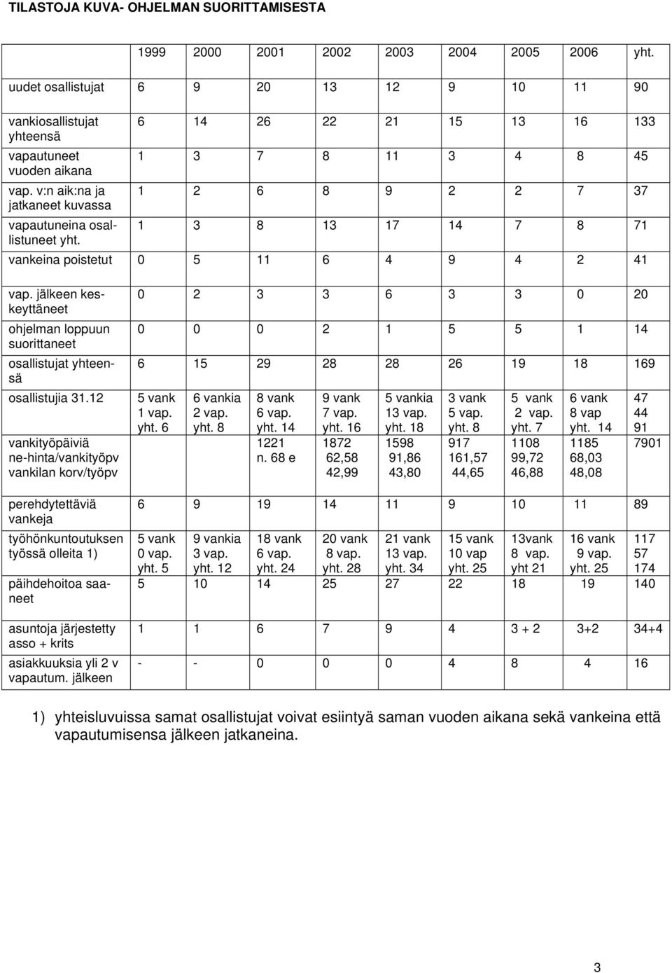v:n aik:na ja 1 2 6 8 9 2 2 7 37 jatkaneet kuvassa vapautuneina osallistuneet 1 3 8 13 17 14 7 8 71 yht. vankeina poistetut 0 5 11 6 4 9 4 2 41 vap.