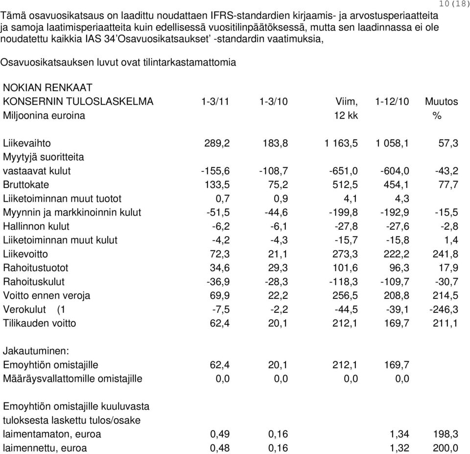 Miljoonina euroina 12 kk % Liikevaihto 289,2 183,8 1 163,5 1 058,1 57,3 Myytyjä suoritteita vastaavat kulut -155,6-108,7-651,0-604,0-43,2 Bruttokate 133,5 75,2 512,5 454,1 77,7 Liiketoiminnan muut