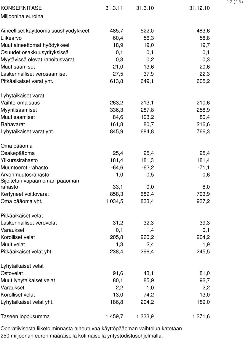 Myytävissä olevat rahoitusvarat 0,3 0,2 0,3 Muut saamiset 21,0 13,6 20,6 Laskennalliset verosaamiset 27,5 37,9 22,3 Pitkäaikaiset varat yht.