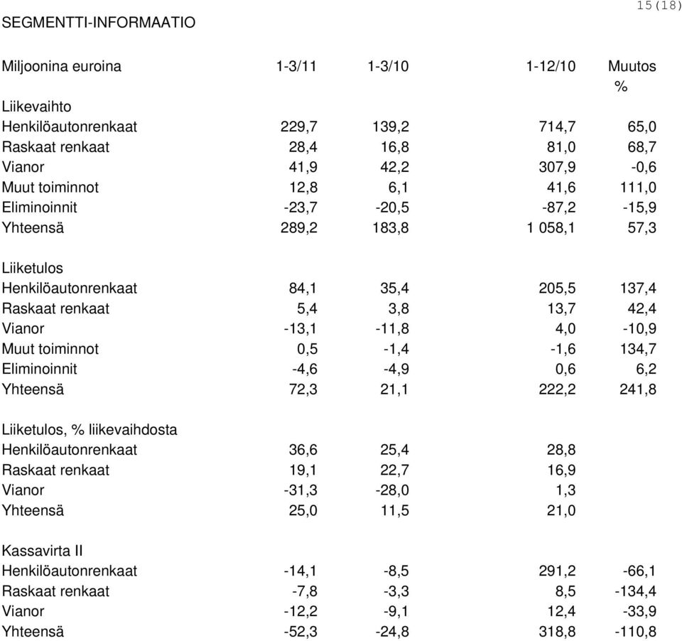 -13,1-11,8 4,0-10,9 Muut toiminnot 0,5-1,4-1,6 134,7 Eliminoinnit -4,6-4,9 0,6 6,2 Yhteensä 72,3 21,1 222,2 241,8 Liiketulos, % liikevaihdosta Henkilöautonrenkaat 36,6 25,4 28,8 Raskaat renkaat 19,1