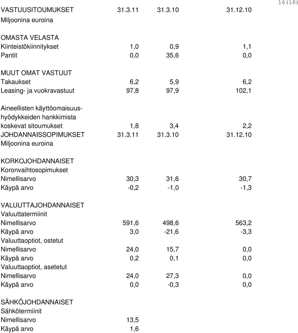 Aineellisten käyttöomaisuushyödykkeiden hankkimista koskevat sitoumukset 1,8 3,4 2,2 JOHDANNAISSOPIMUKSET 31.3.11 31.3.10 31.12.