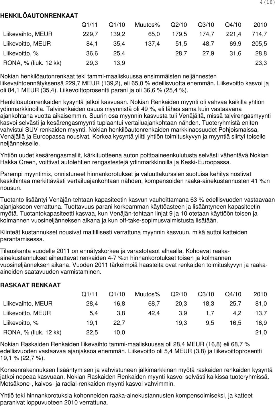 12 kk) 29,3 13,9 23,3 Nokian henkilöautonrenkaat teki tammi-maaliskuussa ensimmäisten neljännesten liikevaihtoennätyksensä 229,7 MEUR (139,2), eli 65,0 % edellisvuotta enemmän.