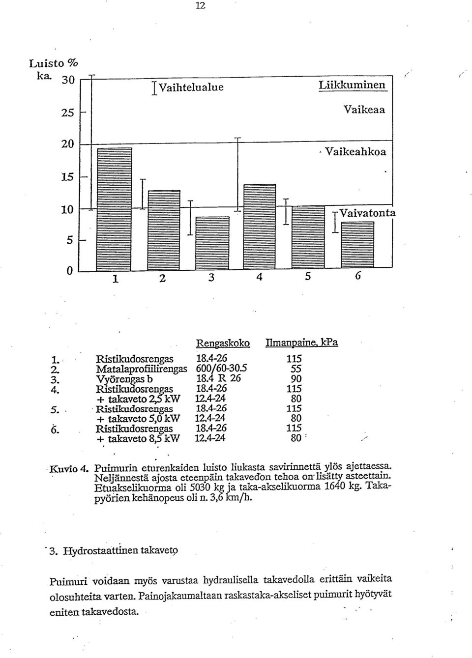 4-24 80 Ristikudosrengas 18.4-26 115 + takaveto 8,5 kw 12.4-24 80 Kuvio 4. Puimurin eturenkaiden luisto liukasta savirinnettä ylös ajettaessa.