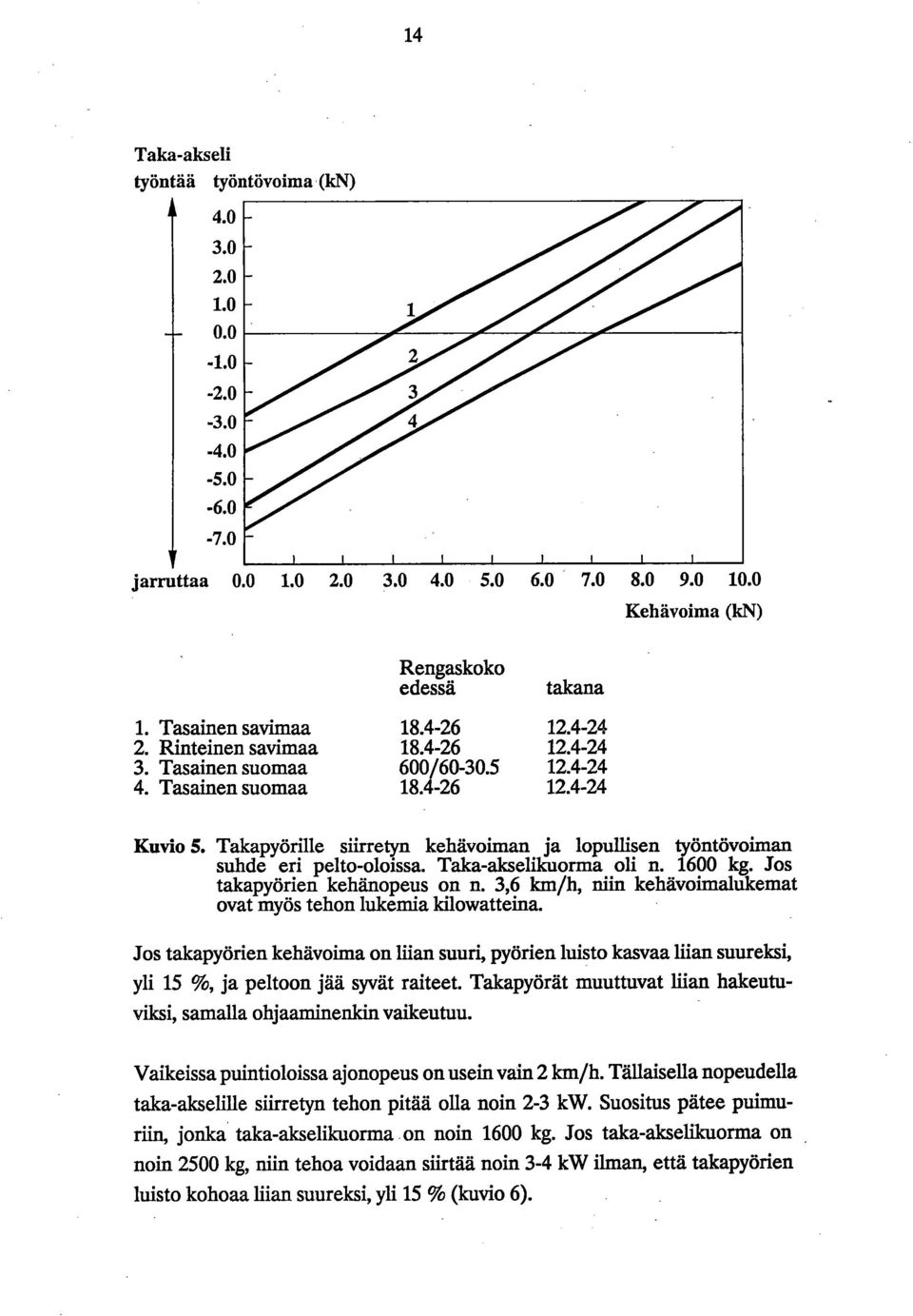 Takapyörille siirretyn kehävoiman ja lopullisen työntövoiman suhde eri pelto-oloissa. Taka-akselikuorma oli n. 1600 kg. Jos takapyörien kehänopeus on n.