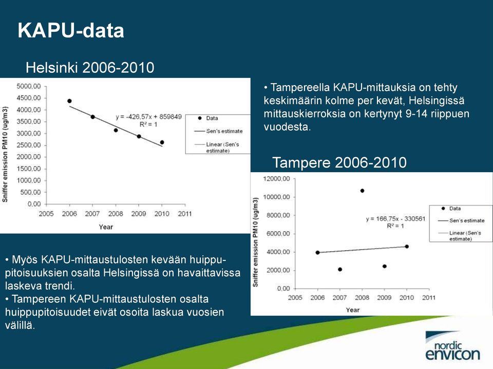 Tampere 2006-2010 Myös KAPU-mittaustulosten kevään huippupitoisuuksien osalta Helsingissä on