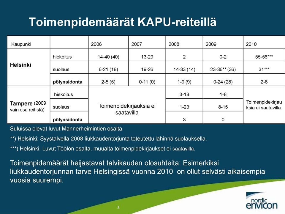 Toimenpidekirjauksia ei saatavilla **) Helsinki: Syystalvella 2008 liukkaudentorjunta toteutettu lähinnä suolauksella.