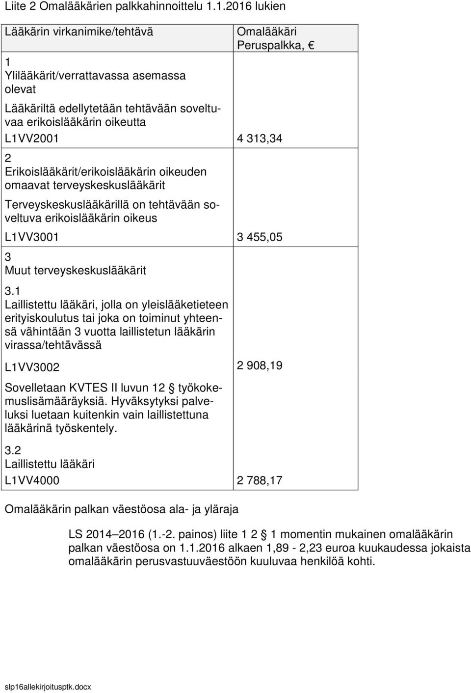 2 Erikoislääkärit/erikoislääkärin oikeuden omaavat terveyskeskuslääkärit Terveyskeskuslääkärillä on tehtävään soveltuva erikoislääkärin oikeus L1VV3001 3 455,05 3 Muut terveyskeskuslääkärit 3.