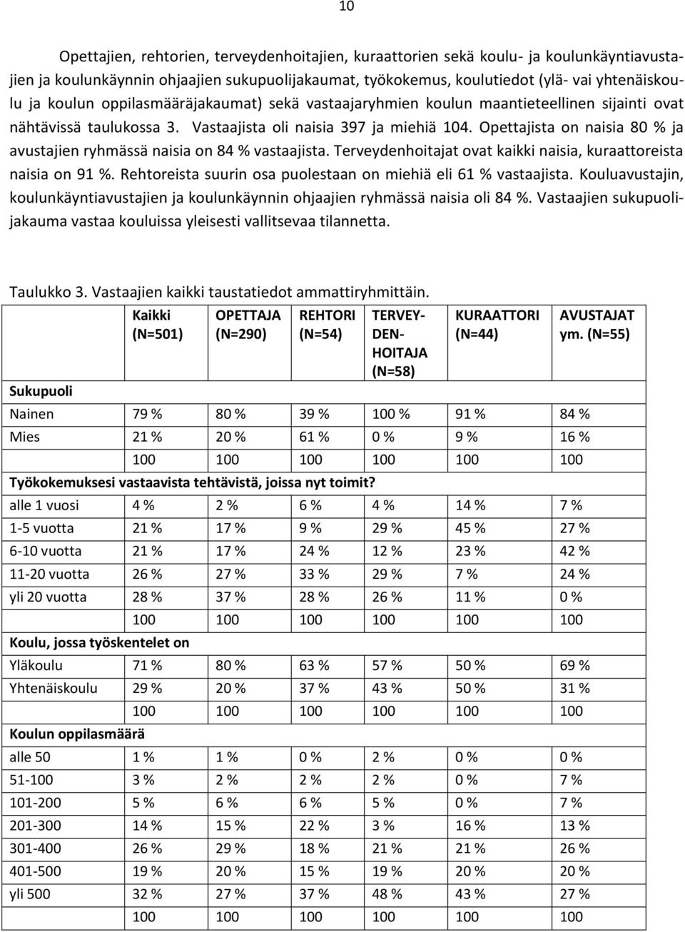 Opettajista on naisia 80 % ja avustajien ryhmässä naisia on 84 % vastaajista. Terveydenhoitajat ovat kaikki naisia, kuraattoreista naisia on 91 %.