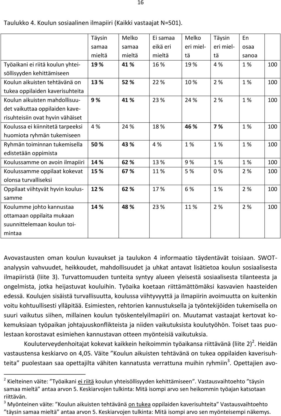 vähäiset Koulussa ei kiinnitetä tarpeeksi huomiota ryhmän tukemiseen Ryhmän toiminnan tukemisella edistetään oppimista Täysin samaa Melko samaa Ei samaa eikä eri Melko eri Täysin eri En osaa sanoa 19