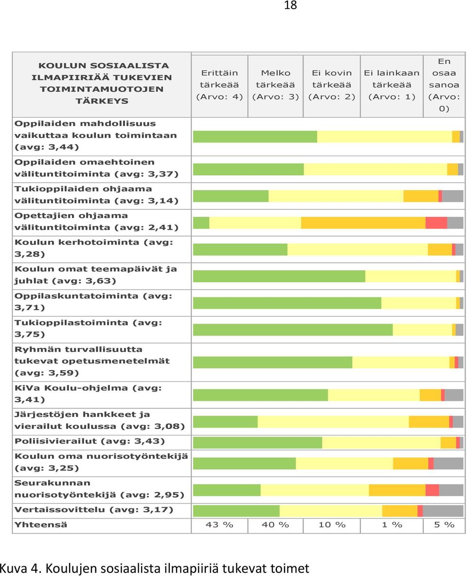välituntitoiminta (avg: 2,41) Koulun kerhotoiminta (avg: 3,28) Koulun omat teemapäivät ja juhlat (avg: 3,63) Oppilaskuntatoiminta (avg: 3,71) Tukioppilastoiminta (avg: 3,75) Ryhmän turvallisuutta