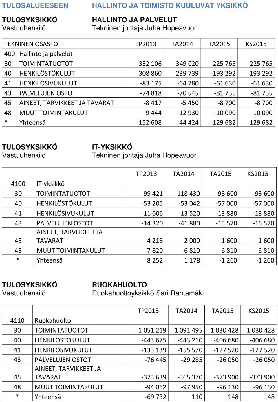 -10090-10090 * Yhteensä -152608-44424 -129682-129682 IT-YKSIKKÖ 4100 IT-yksikkö 30 TOIMINTATUOTOT 99421 118430 93600 93600 40 HENKILÖSTÖKULUT -53205-53042 -57000-57000 41 HENKILÖSIVUKULUT