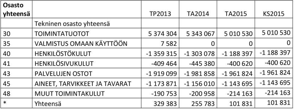 -400620-400620 43 PALVELUJEN OSTOT -1919099-1981858 -1961824-1961824 45 AINEET, TARVIKKEET JA TAVARAT