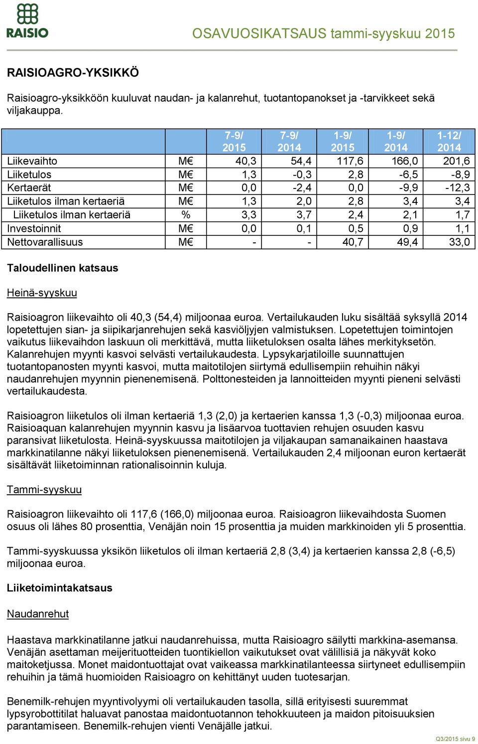 Liiketulos ilman kertaeriä % 3,3 3,7 2,4 2,1 1,7 Investoinnit M 0,0 0,1 0,5 0,9 1,1 Nettovarallisuus M - - 40,7 49,4 33,0 Taloudellinen katsaus Heinä-syyskuu Raisioagron liikevaihto oli 40,3 (54,4)