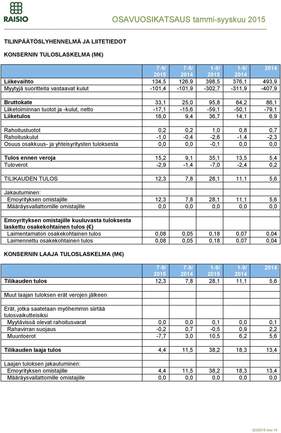 0,7 Rahoituskulut -1,0-0,4-2,6-1,4-2,3 Osuus osakkuus- ja yhteisyritysten tuloksesta 0,0 0,0-0,1 0,0 0,0 Tulos ennen veroja 15,2 9,1 35,1 13,5 5,4 Tuloverot -2,9-1,4-7,0-2,4 0,2 TILIKAUDEN TULOS 12,3