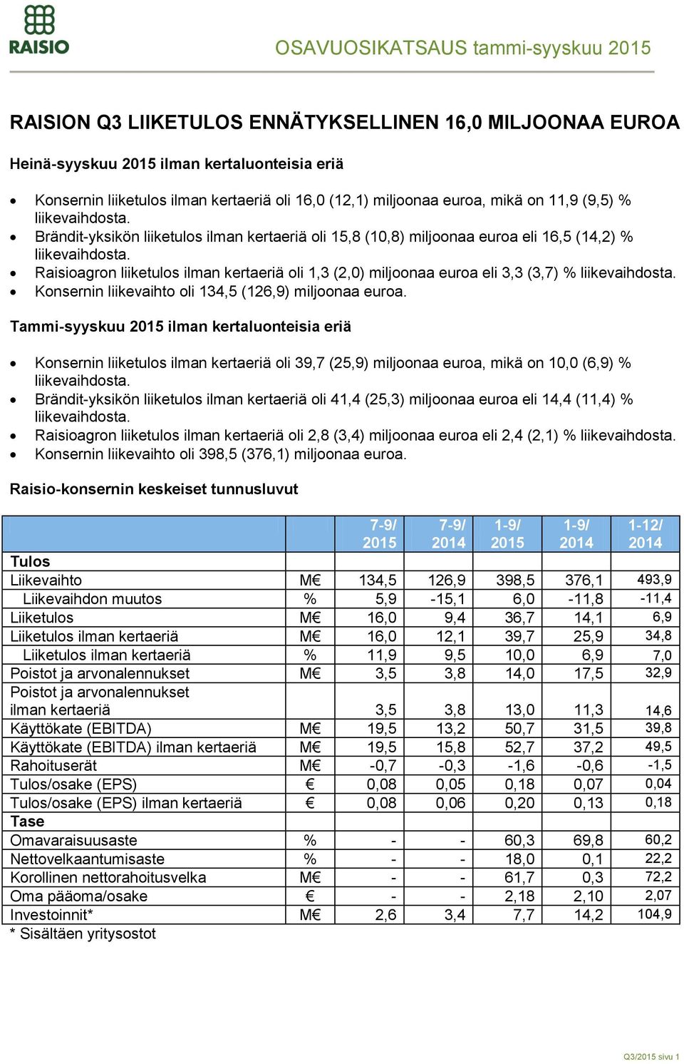 Raisioagron liiketulos ilman kertaeriä oli 1,3 (2,0) miljoonaa euroa eli 3,3 (3,7) % liikevaihdosta. Konsernin liikevaihto oli 134,5 (126,9) miljoonaa euroa.