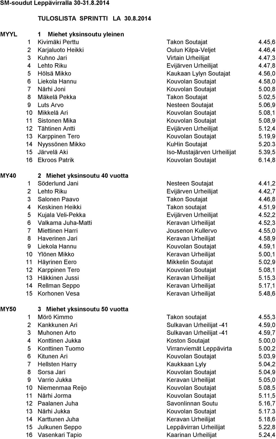 58,0 7 Närhi Joni Kouvolan Soutajat 5.00,8 8 Mäkelä Pekka Takon Soutajat 5.02,5 9 Luts Arvo Nesteen Soutajat 5.06,9 10 Mikkelä Ari Kouvolan Soutajat 5.08,1 11 Sistonen Mika Kouvolan Soutajat 5.