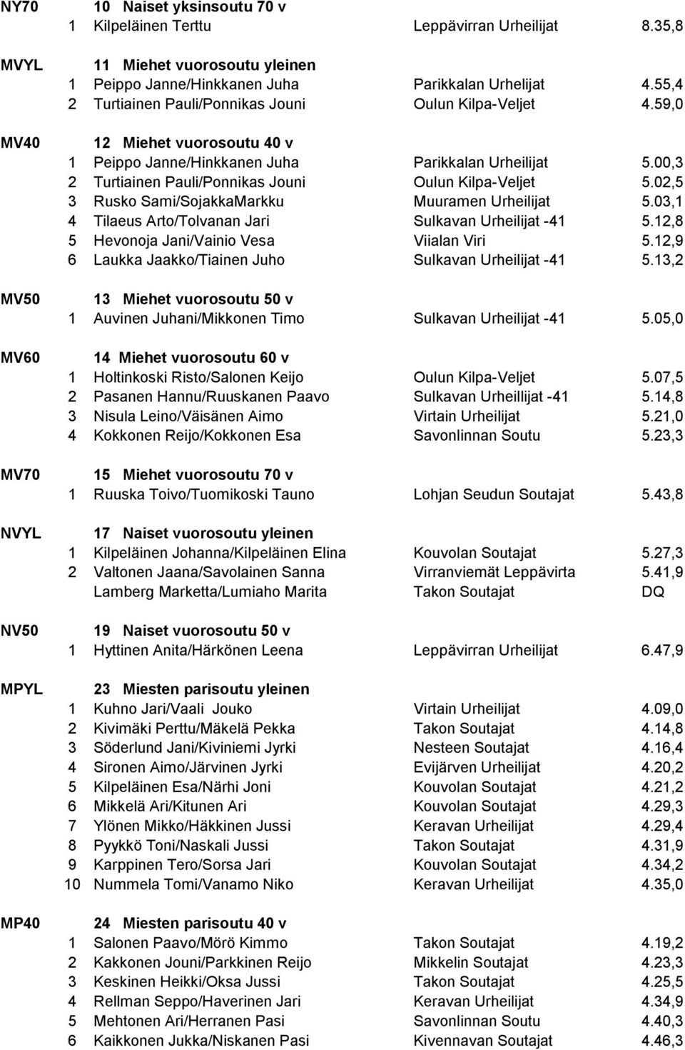 59,0 12 Miehet vuorosoutu 40 v 1 Peippo Janne/Hinkkanen Juha Parikkalan Urheilijat 5.00,3 2 Turtiainen Pauli/Ponnikas Jouni Oulun Kilpa-Veljet 5.02,5 3 Rusko Sami/SojakkaMarkku Muuramen Urheilijat 5.