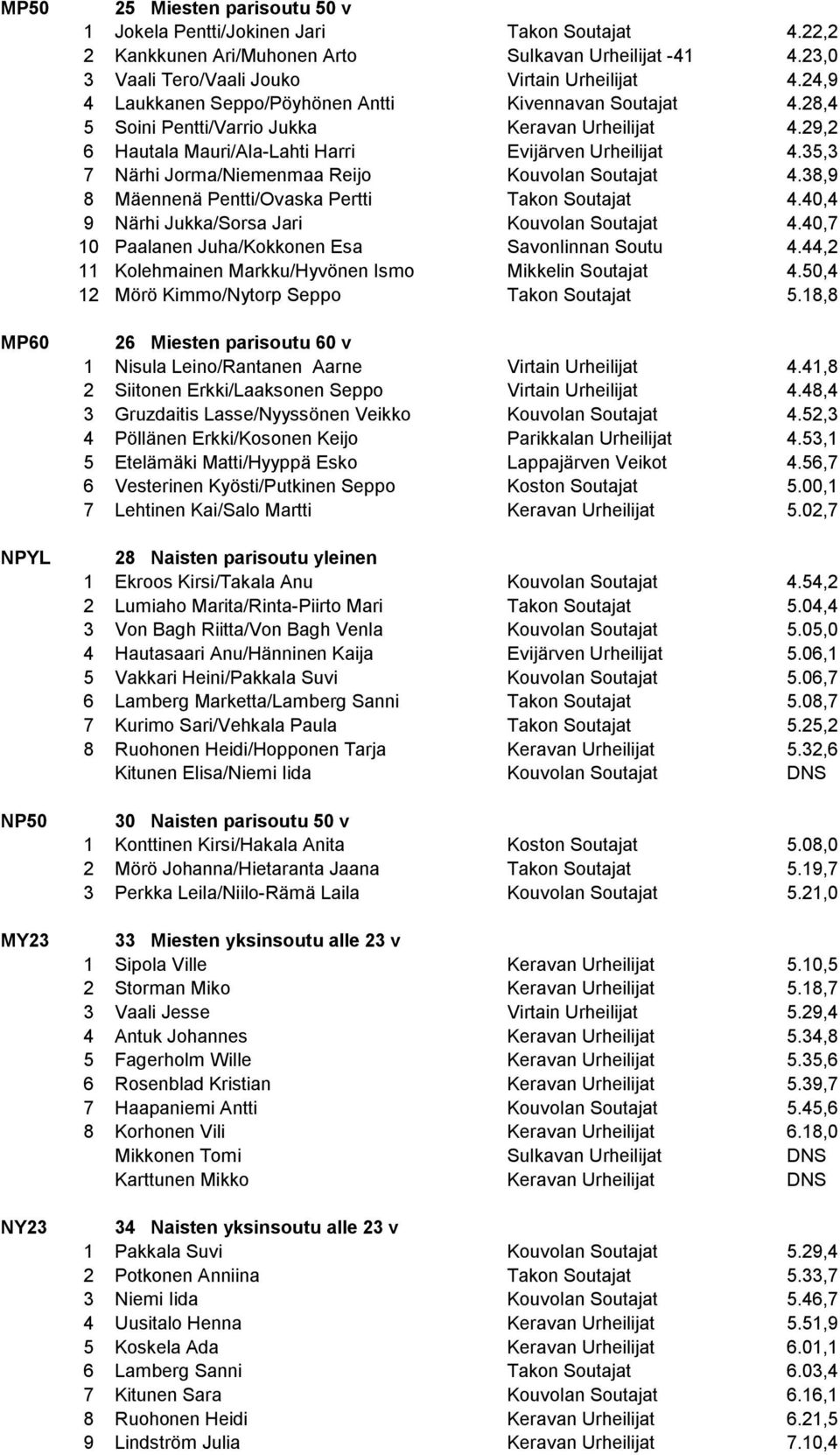 35,3 7 Närhi Jorma/Niemenmaa Reijo Kouvolan Soutajat 4.38,9 8 Mäennenä Pentti/Ovaska Pertti Takon Soutajat 4.40,4 9 Närhi Jukka/Sorsa Jari Kouvolan Soutajat 4.