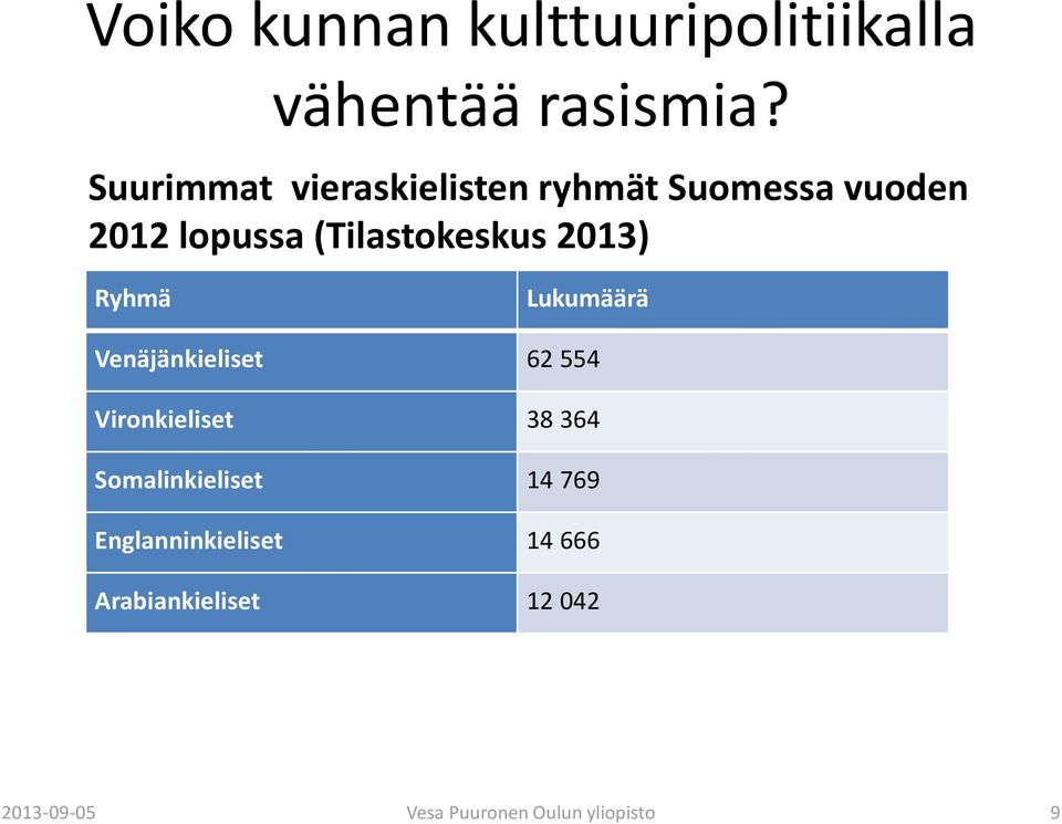 Vironkieliset 38 364 Somalinkieliset 14 769 Englanninkieliset