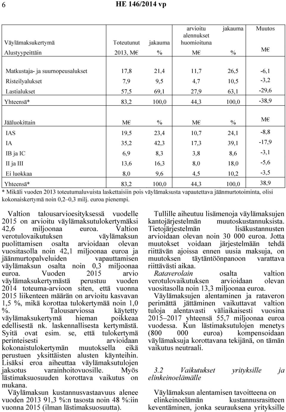 6,9 8,3 3,8 8,6-3,1 II ja III 13,6 16,3 8,0 18,0-5,6 Ei luokkaa 8,0 9,6 4,5 10,2-3,5 Yhteensä* 83,2 100,0 44,3 100,0 38,9 * Mikäli vuoden 2013 toteutumaluvuista laskettaisiin pois väylämaksusta