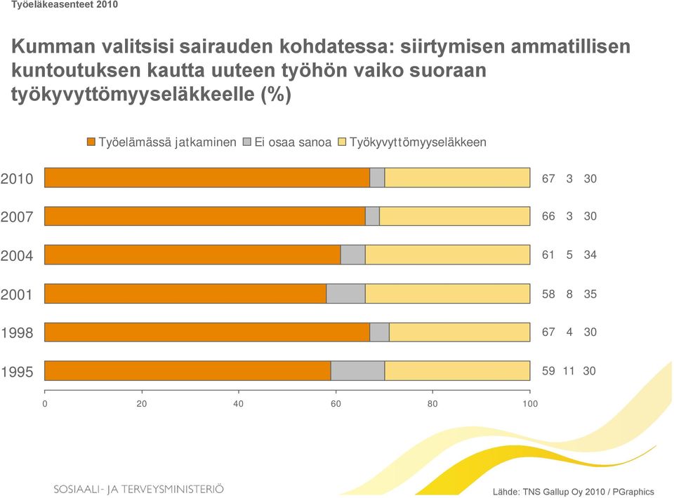 jatkaminen Ei osaa sanoa Työkyvyttömyyseläkkeen 2010 2007 2004 2001 1998 1995 67 3 30 66