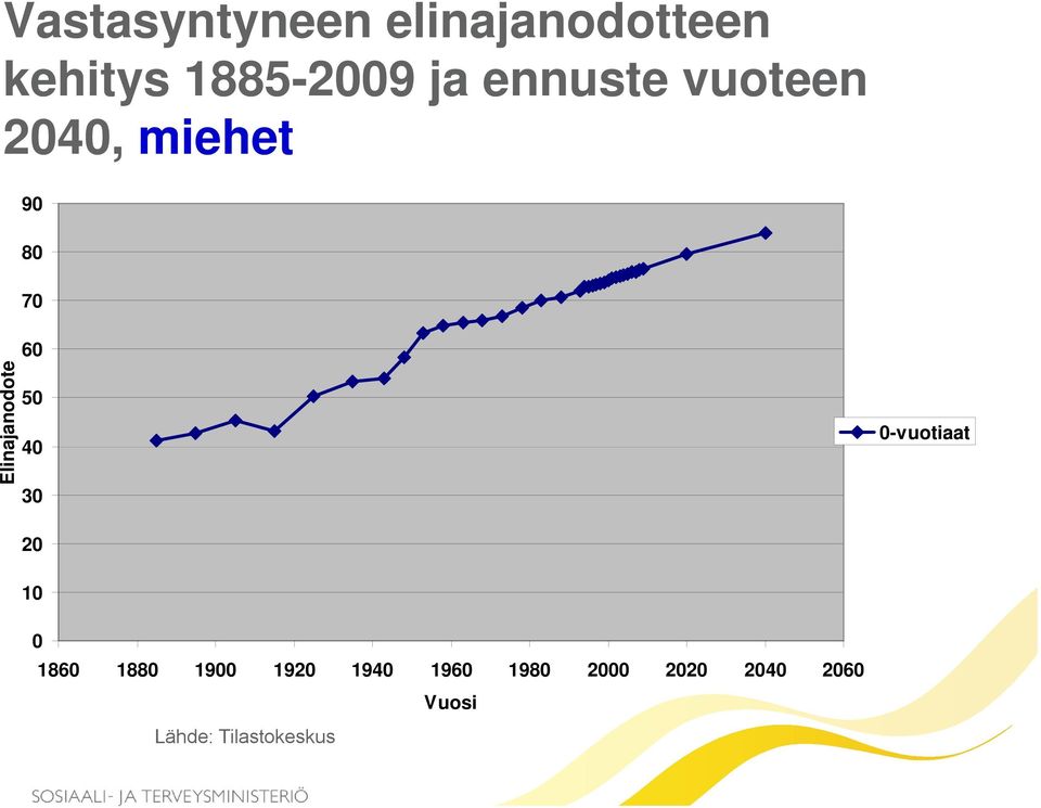 50 40 30 0-vuotiaat 20 10 0 1860 1880 1900 1920 1940