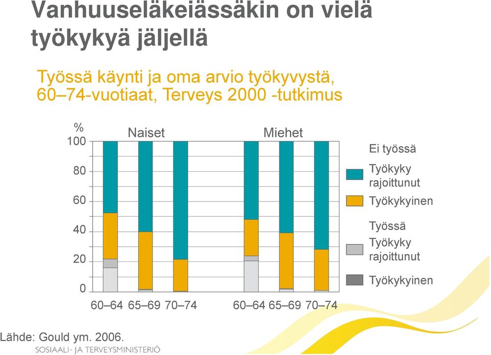 Naiset Miehet 60 64 65 69 70 74 60 64 65 69 70 74 Ei työssä Työkyky