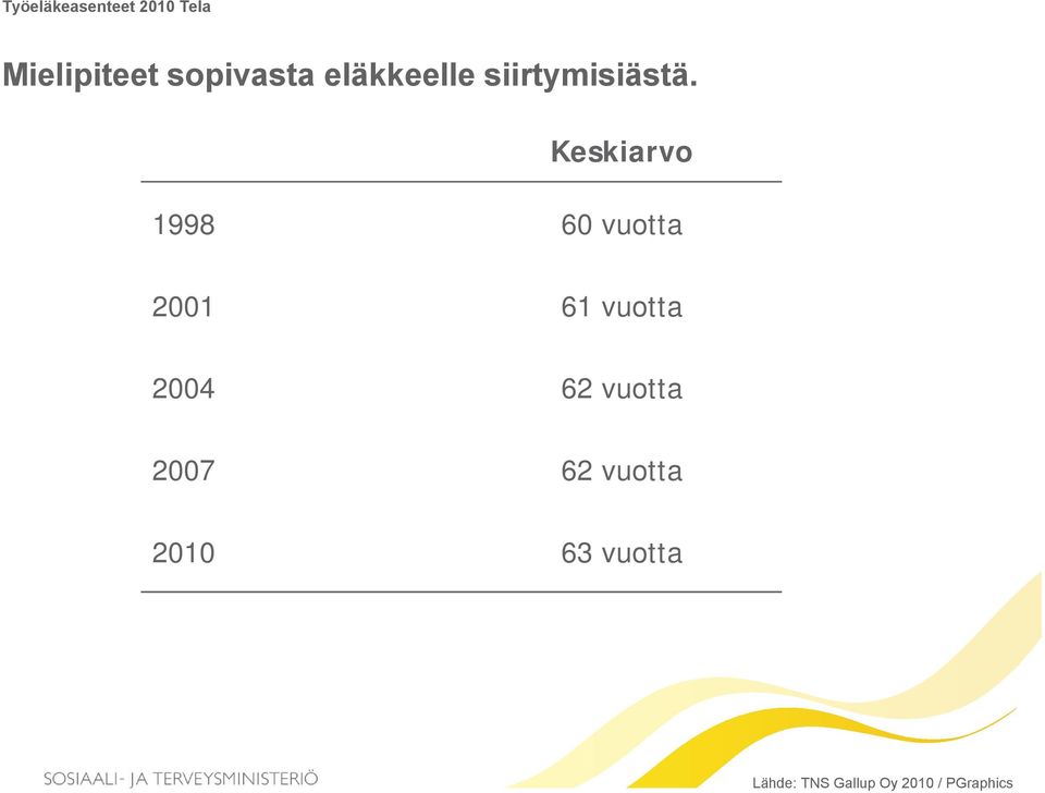 Keskiarvo 1998 60 vuotta 2001 61 vuotta 2004 62