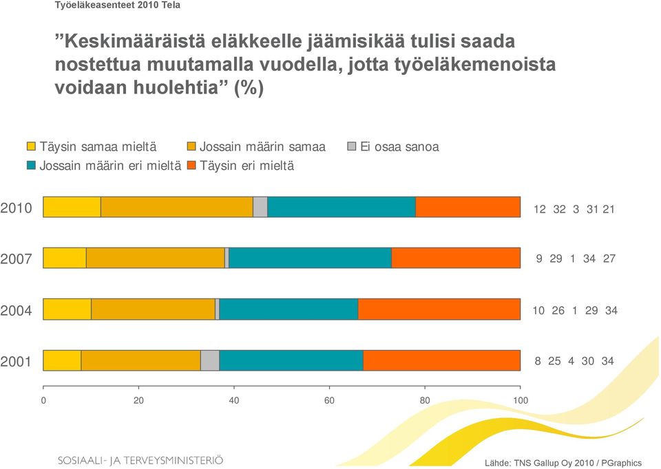 määrin samaa Ei osaa sanoa Jossain määrin eri mieltä Täysin eri mieltä 2010 12 32 3 31 21 2007