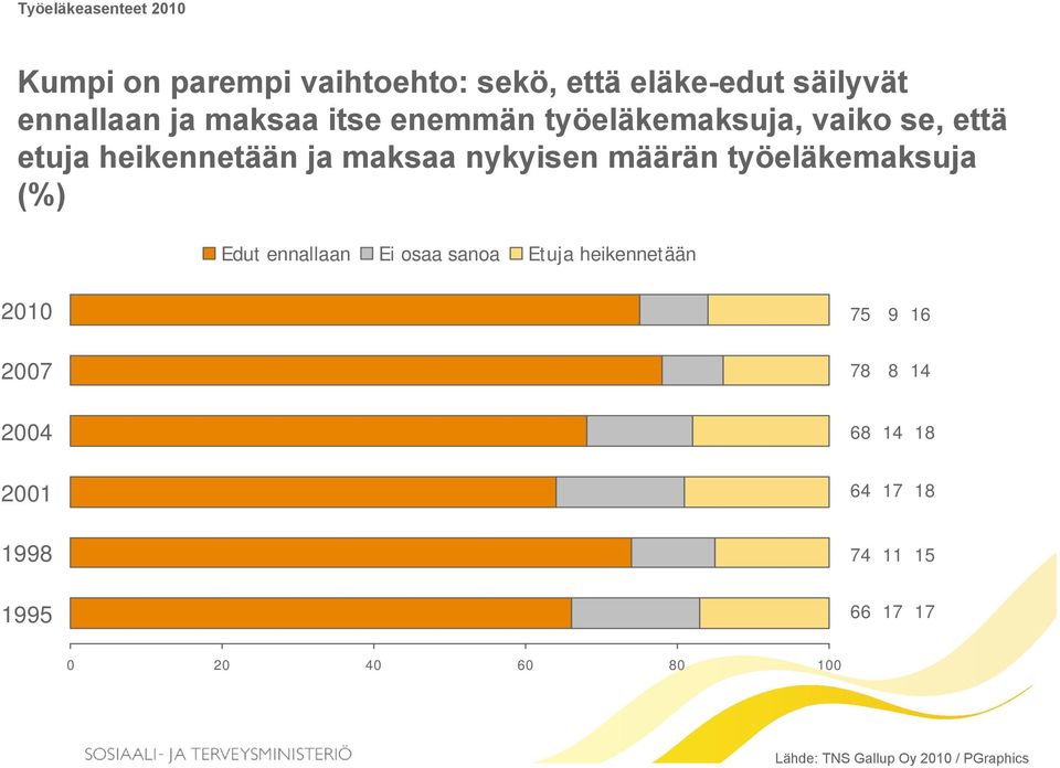 työeläkemaksuja (%) Edut ennallaan Ei osaa sanoa Etuja heikennetään 2010 2007 2004 2001 1998 1995