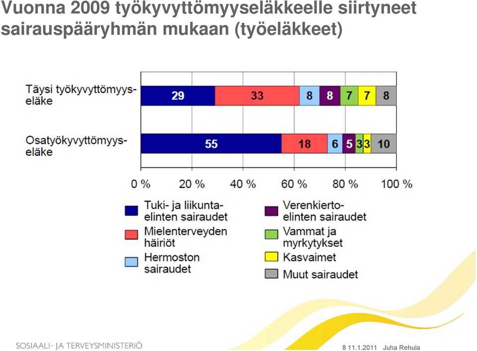 siirtyneet sairauspääryhmän