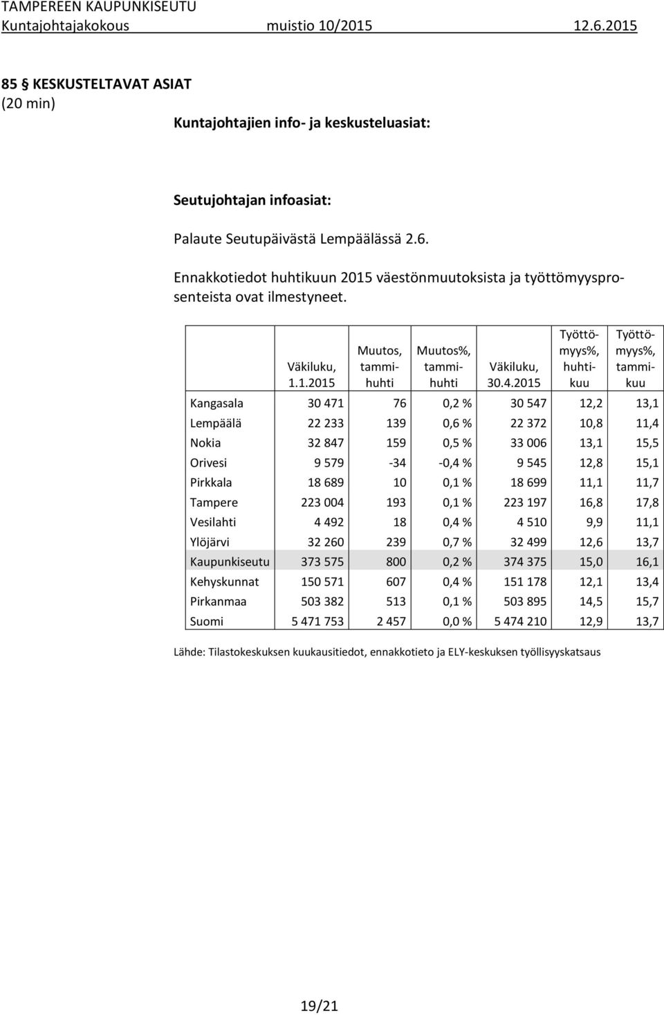 2015 Muutos%, tammihuhti Työttömyys%, huhtikuu Työttömyys%, tammikuu Kangasala 30 471 76 0,2 % 30 547 12,2 13,1 Lempäälä 22 233 139 0,6 % 22 372 10,8 11,4 Nokia 32 847 159 0,5 % 33 006 13,1 15,5