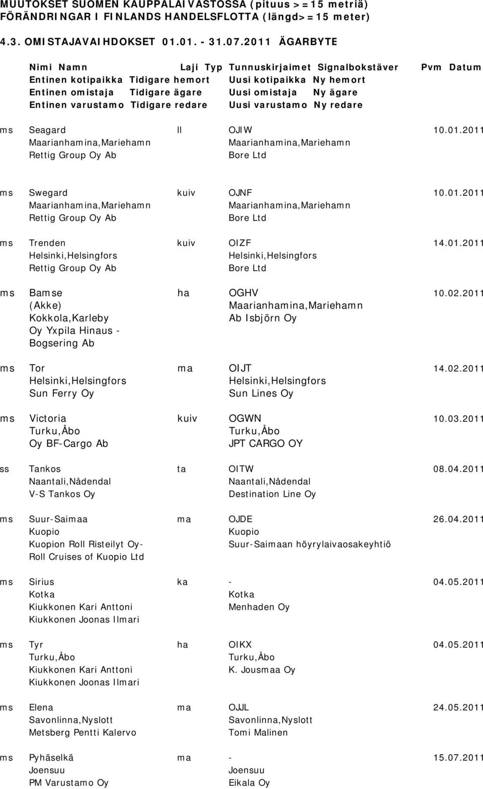 varustamo Tidigare redare Uusi varustamo Ny redare ms Seagard ll OJIW 10.01.2011 ms Swegard kuiv OJNF 10.01.2011 ms Trenden kuiv OIZF 14.01.2011 ms Bamse ha OGHV 10.02.