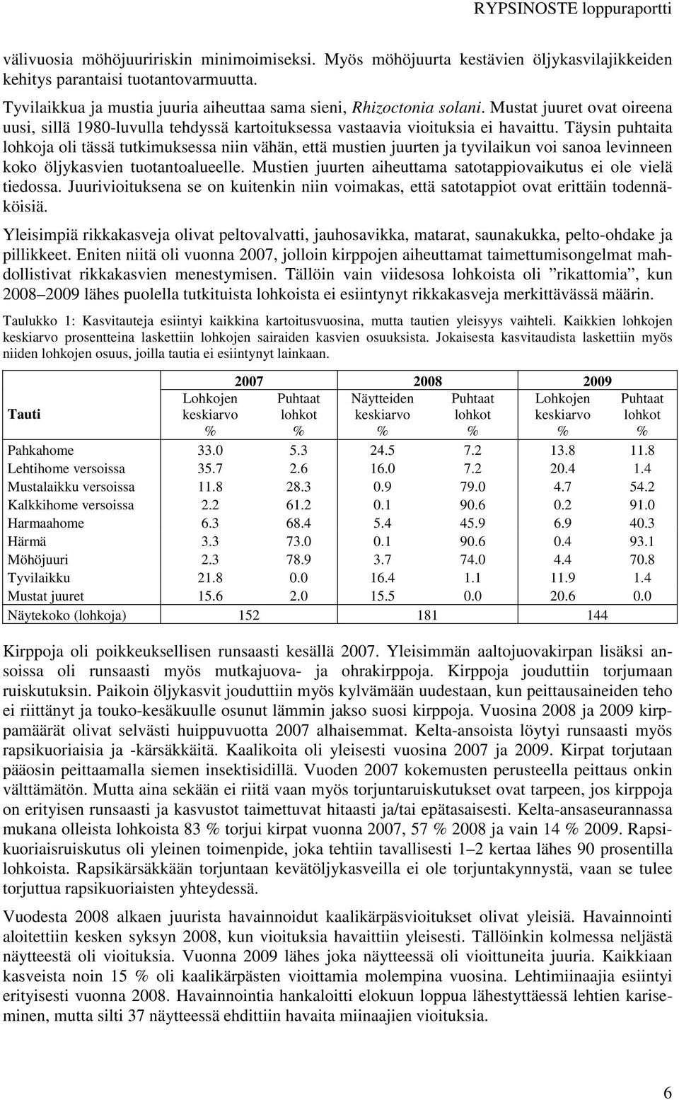 Täysin puhtaita lohkoja oli tässä tutkimuksessa niin vähän, että mustien juurten ja tyvilaikun voi sanoa levinneen koko öljykasvien tuotantoalueelle.