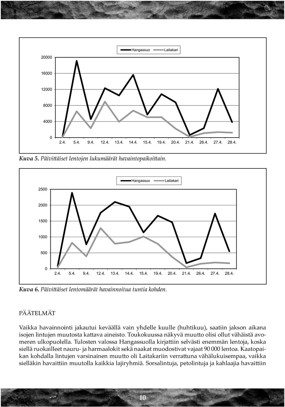 PÄÄTELMÄT Vaikka havainnointi jakautui keväällä vain yhdelle kuulle (huhtikuu), saatiin jakson aikana isojen lintujen muutosta kattava aineisto.