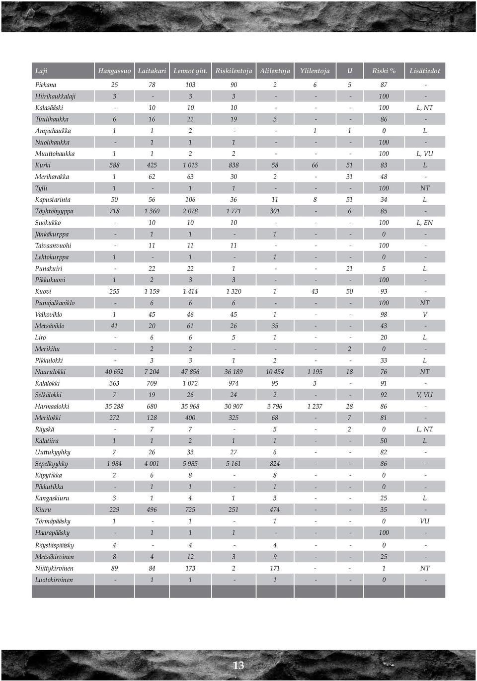 Ampuhaukka 1 1 2 - - 1 1 0 L Nuolihaukka - 1 1 1 - - - 100 - Muuttohaukka 1 1 2 2 - - - 100 L, VU Kurki 588 425 1 013 838 58 66 51 83 L Meriharakka 1 62 63 30 2-31 48 - Tylli 1-1 1 - - - 100 NT