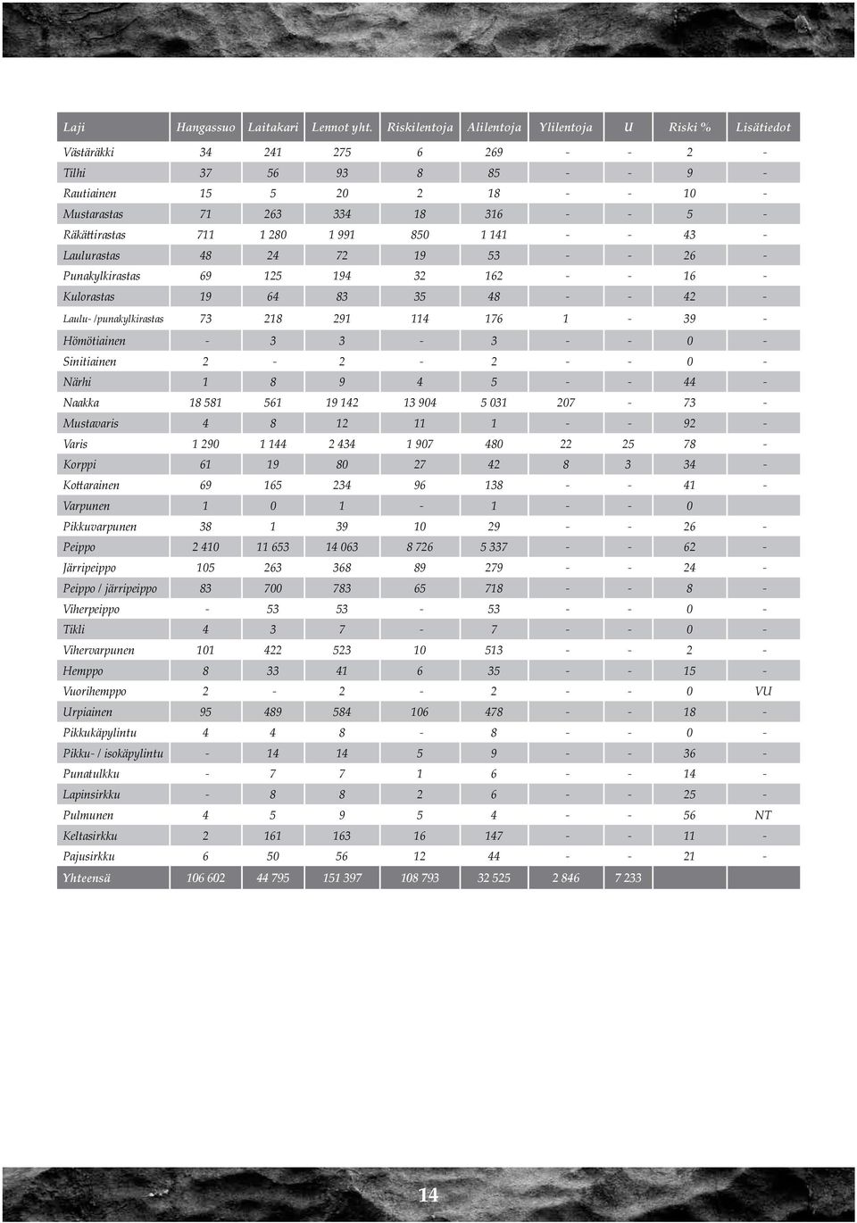 Räkättirastas 711 1 280 1 991 850 1 141 - - 43 - Laulurastas 48 24 72 19 53 - - 26 - Punakylkirastas 69 125 194 32 162 - - 16 - Kulorastas 19 64 83 35 48 - - 42 - Laulu- /punakylkirastas 73 218 291