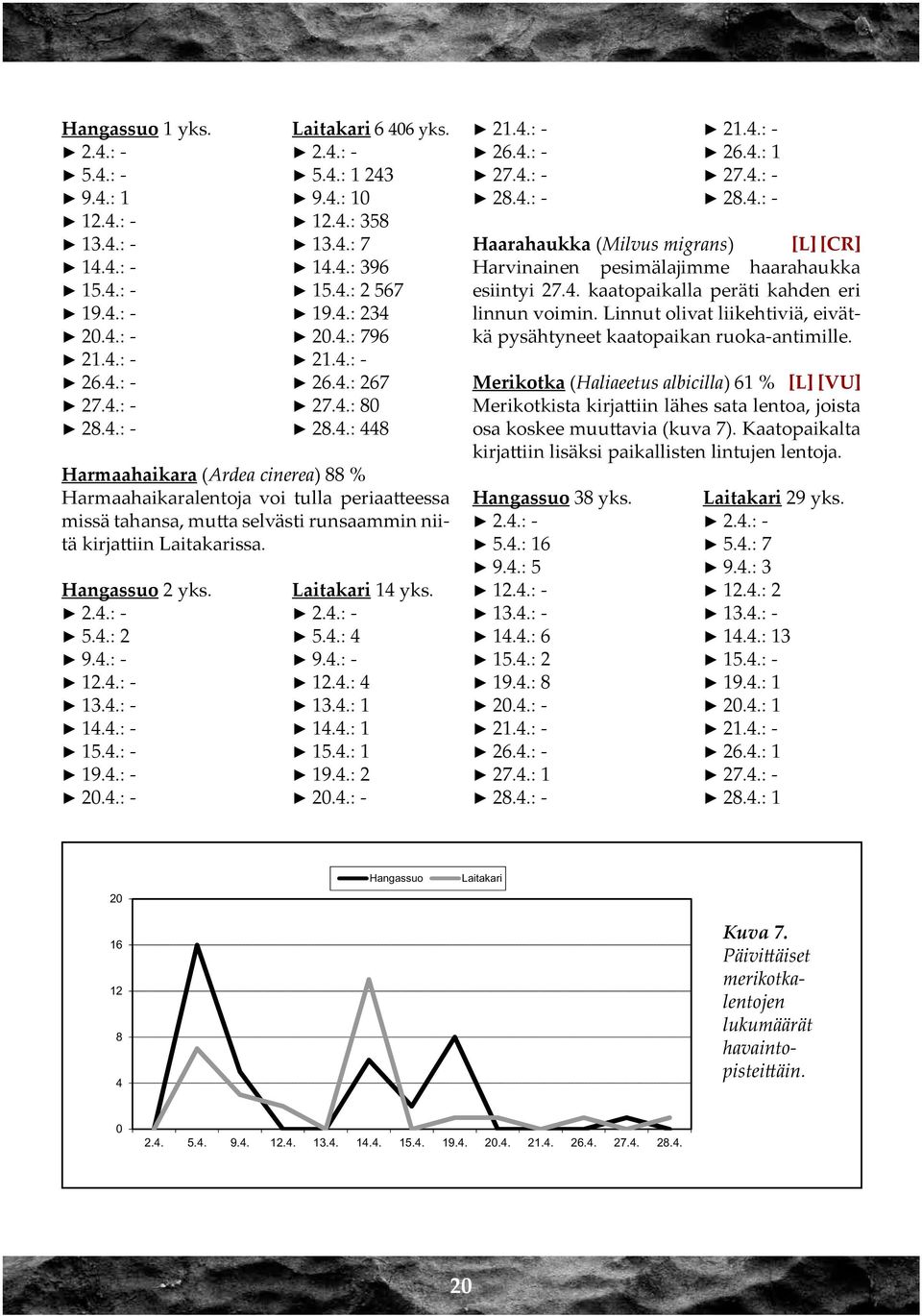 Hangassuo 2 yks. Laitakari 14 yks. 5.4.: 2 5.4.: 4 9.4.: - 9.4.: - 12.4.: - 12.4.: 4 13.4.: - 13.4.: 1 14.4.: - 14.4.: 1 15.4.: - 15.4.: 1 19.4.: - 19.4.: 2 20.4.: - 20.4.: - 26.4.: - 26.4.: 1 27.4.: - 27.