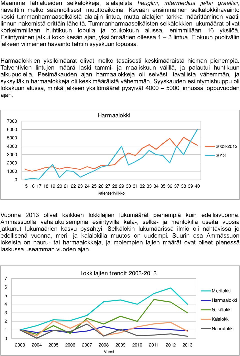 Tummanharmaaselkäisten selkälokkien lukumäärät olivat korkeimmillaan huhtikuun lopulla ja toukokuun alussa, enimmillään 16 yksilöä.