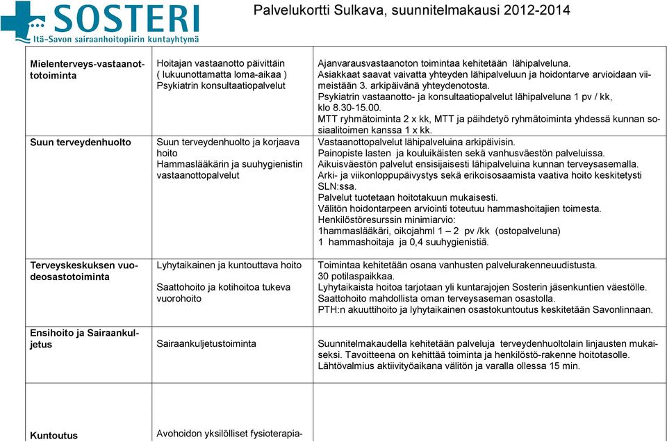 Asiakkaat saavat vaivatta yhteyden lähipalveluun ja hoidontarve arvioidaan viimeistään 3. arkipäivänä yhteydenotosta. Psykiatrin vastaanotto- ja konsultaatio lähipalveluna 1 pv / kk, klo 8.30-15.00.