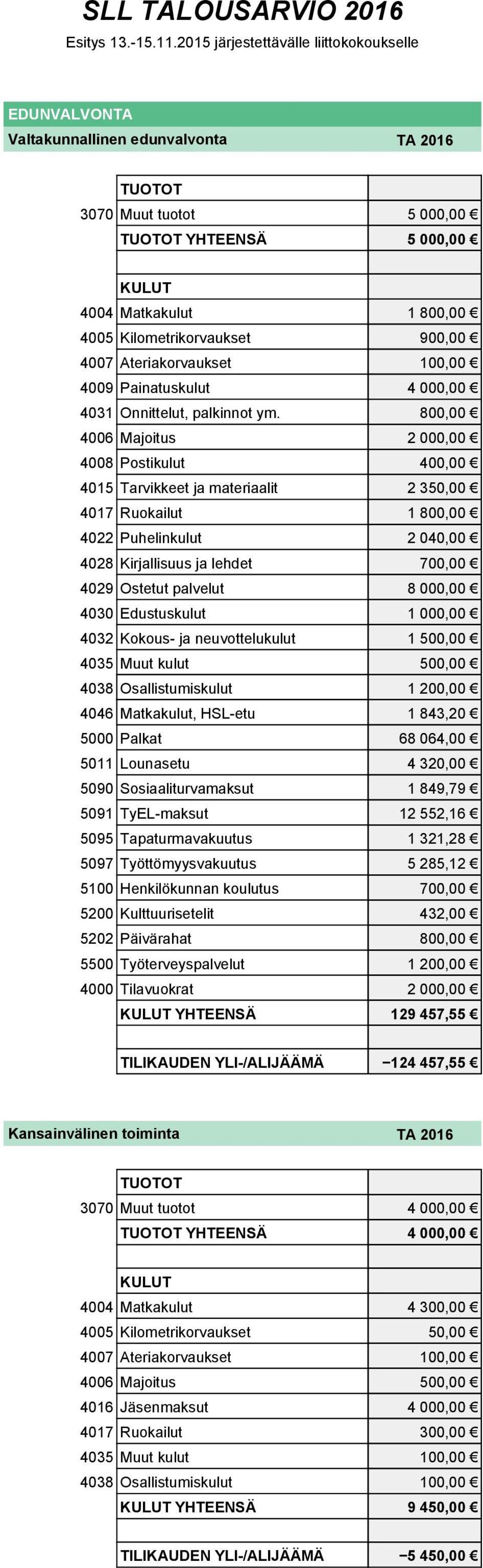 Ateriakorvaukset 100,00 4009 Painatuskulut 4 000,00 4031 Onnittelut, palkinnot ym.